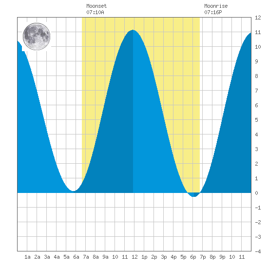 Center Harbor tide chart for Friday, March 18, 2022