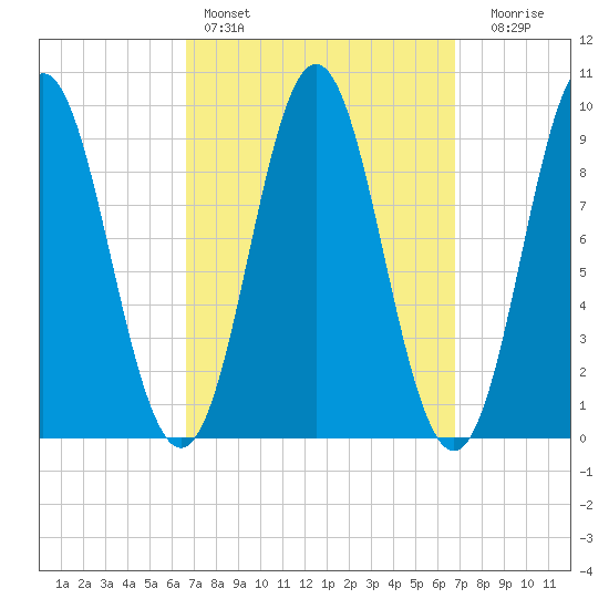Center Harbor tide chart for Saturday, March 19, 2022