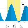 Center Harbor tide chart for Tuesday, March 1, 2022