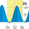 Center Harbor tide chart for Monday, March 21, 2022