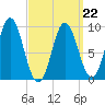 Center Harbor tide chart for Tuesday, March 22, 2022