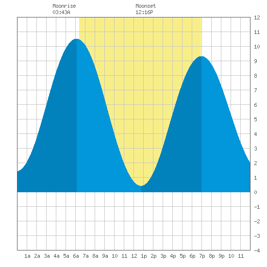 Center Harbor tide chart for Saturday, March 26, 2022