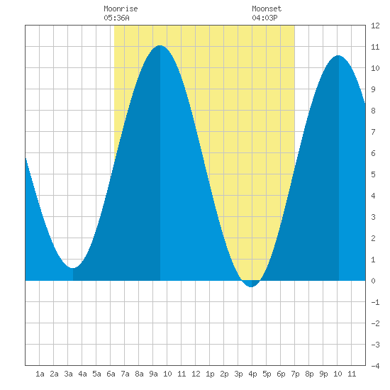 Center Harbor tide chart for Tuesday, March 29, 2022