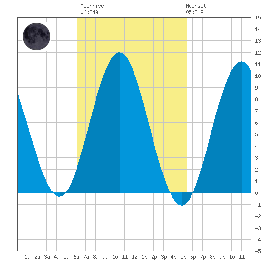 Center Harbor tide chart for Wednesday, March 2, 2022
