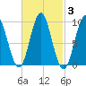 Center Harbor tide chart for Thursday, March 3, 2022