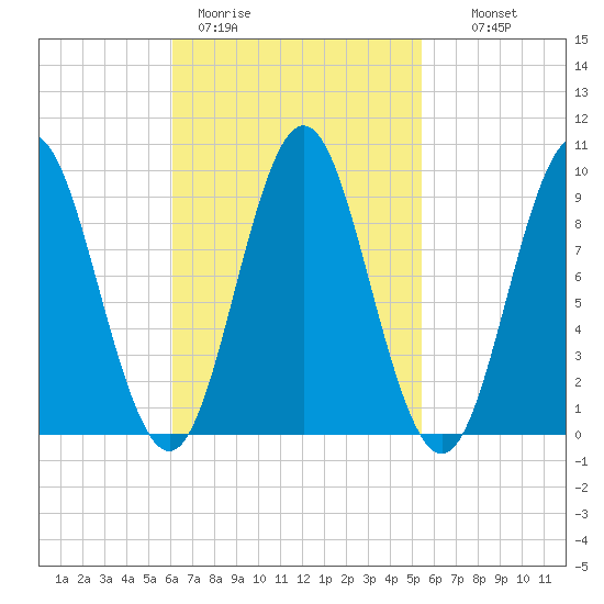 Center Harbor tide chart for Friday, March 4, 2022