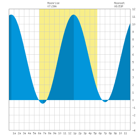 Center Harbor tide chart for Saturday, March 5, 2022