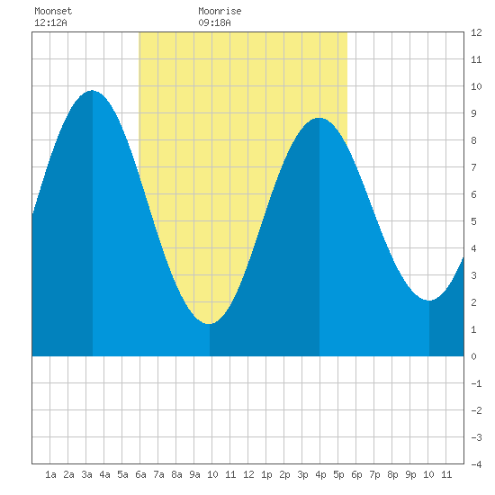 Center Harbor tide chart for Wednesday, March 9, 2022