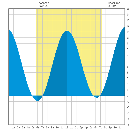 Center Harbor tide chart for Sunday, April 17, 2022