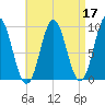 Center Harbor tide chart for Sunday, April 17, 2022