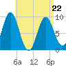 Center Harbor tide chart for Friday, April 22, 2022