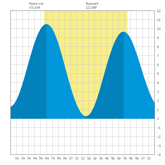 Center Harbor tide chart for Sunday, April 24, 2022