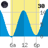 Center Harbor tide chart for Saturday, April 30, 2022