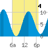 Center Harbor tide chart for Monday, April 4, 2022