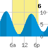 Center Harbor tide chart for Wednesday, April 6, 2022