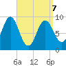 Center Harbor tide chart for Thursday, April 7, 2022