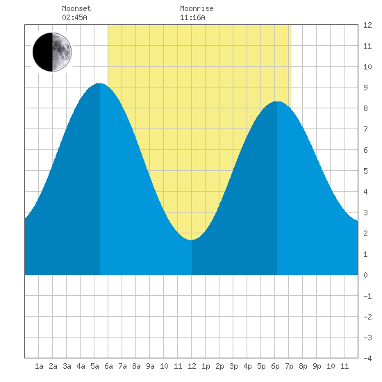 Center Harbor tide chart for Saturday, April 9, 2022