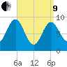 Center Harbor tide chart for Saturday, April 9, 2022