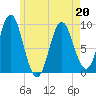 Center Harbor tide chart for Friday, May 20, 2022