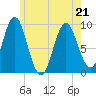 Center Harbor tide chart for Saturday, May 21, 2022