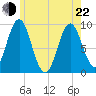 Center Harbor tide chart for Sunday, May 22, 2022