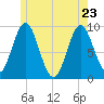 Center Harbor tide chart for Monday, May 23, 2022
