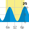 Center Harbor tide chart for Wednesday, May 25, 2022