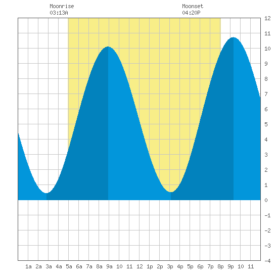 Center Harbor tide chart for Thursday, May 26, 2022