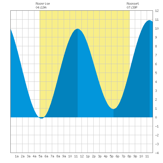 Center Harbor tide chart for Sunday, May 29, 2022