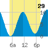Center Harbor tide chart for Sunday, May 29, 2022