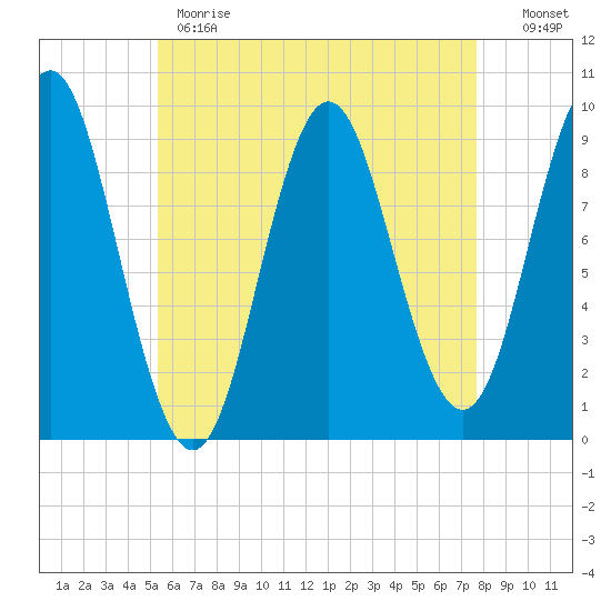 Center Harbor tide chart for Monday, May 2, 2022