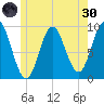Center Harbor tide chart for Monday, May 30, 2022