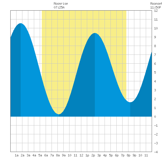 Center Harbor tide chart for Wednesday, May 4, 2022
