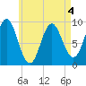 Center Harbor tide chart for Wednesday, May 4, 2022