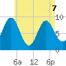 Center Harbor tide chart for Saturday, May 7, 2022