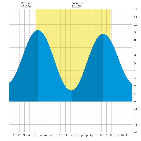 Center Harbor tide chart for Monday, May 9, 2022