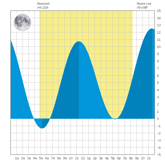 Center Harbor tide chart for Tuesday, June 14, 2022