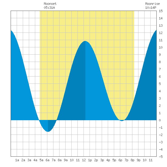 Center Harbor tide chart for Wednesday, June 15, 2022
