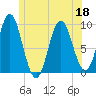 Center Harbor tide chart for Saturday, June 18, 2022