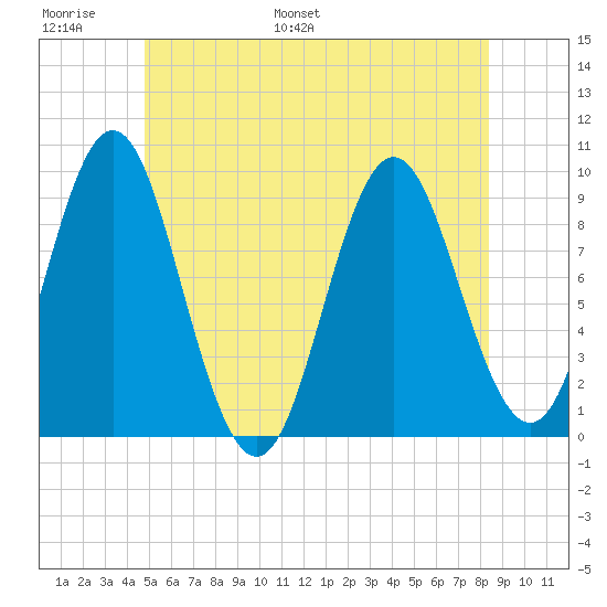 Center Harbor tide chart for Sunday, June 19, 2022