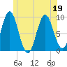 Center Harbor tide chart for Sunday, June 19, 2022