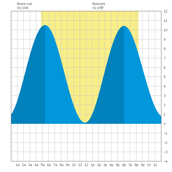 Center Harbor tide chart for Tuesday, June 21, 2022