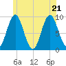 Center Harbor tide chart for Tuesday, June 21, 2022