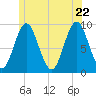 Center Harbor tide chart for Wednesday, June 22, 2022