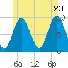 Center Harbor tide chart for Thursday, June 23, 2022