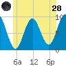 Center Harbor tide chart for Tuesday, June 28, 2022