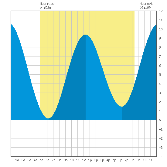 Center Harbor tide chart for Wednesday, June 29, 2022