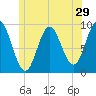 Center Harbor tide chart for Wednesday, June 29, 2022
