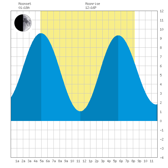 Center Harbor tide chart for Tuesday, June 7, 2022