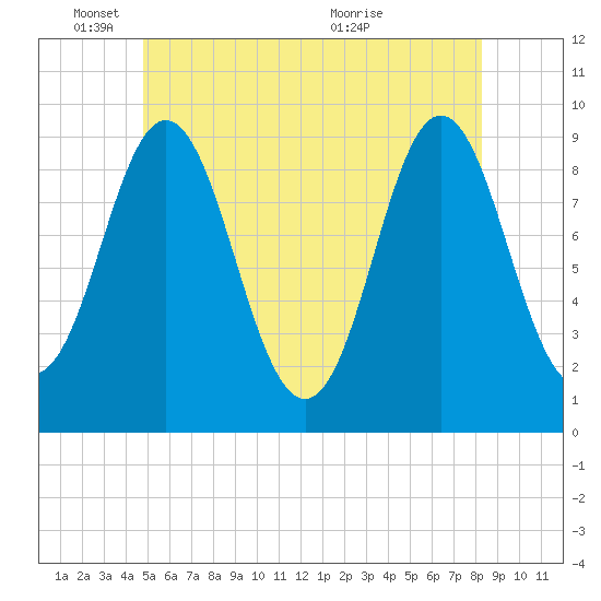 Center Harbor tide chart for Wednesday, June 8, 2022